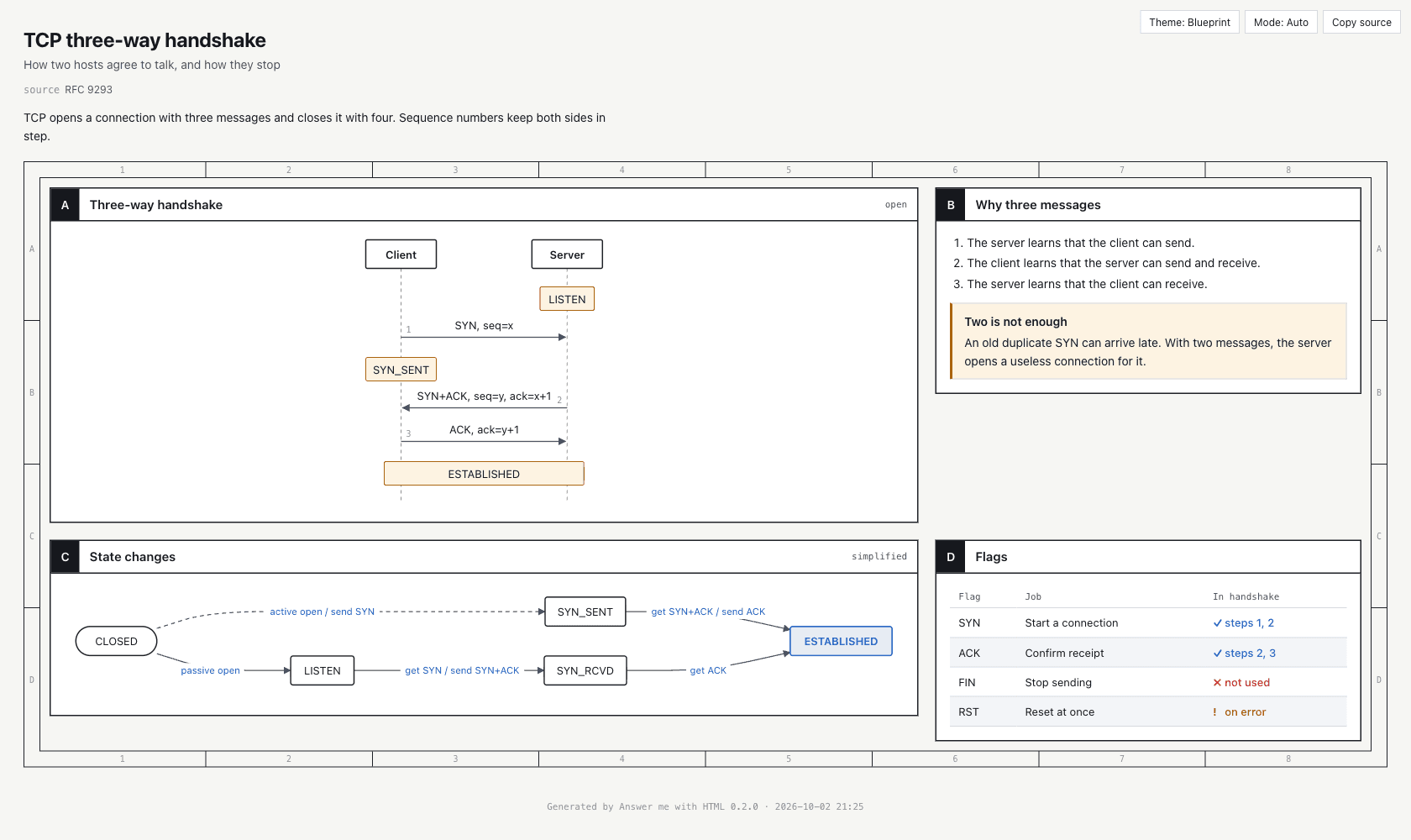A generated page explaining the TCP three-way handshake with a sequence diagram, a state diagram and a flag table