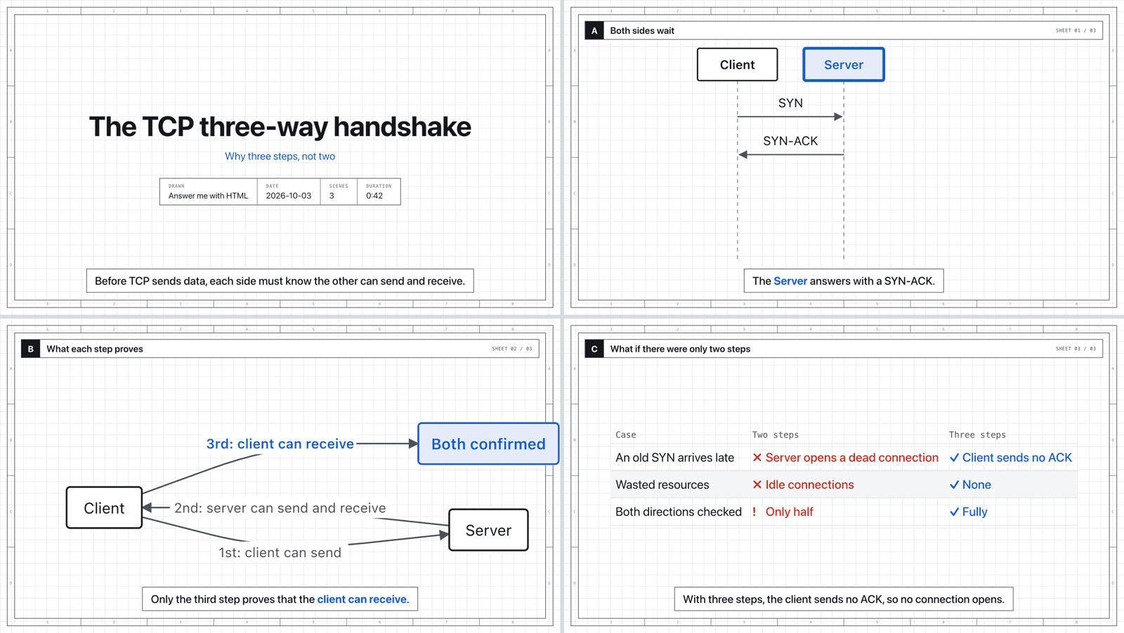 Four frames from a generated explainer video: a title card, a sequence diagram, a flow diagram and a comparison table