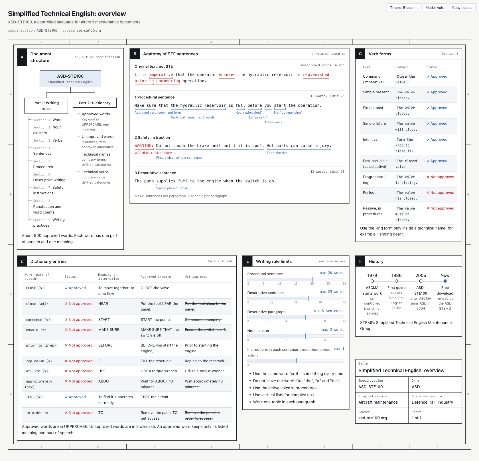 A generated overview page of Simplified Technical English with a document tree, annotated sentences, tables and a timeline