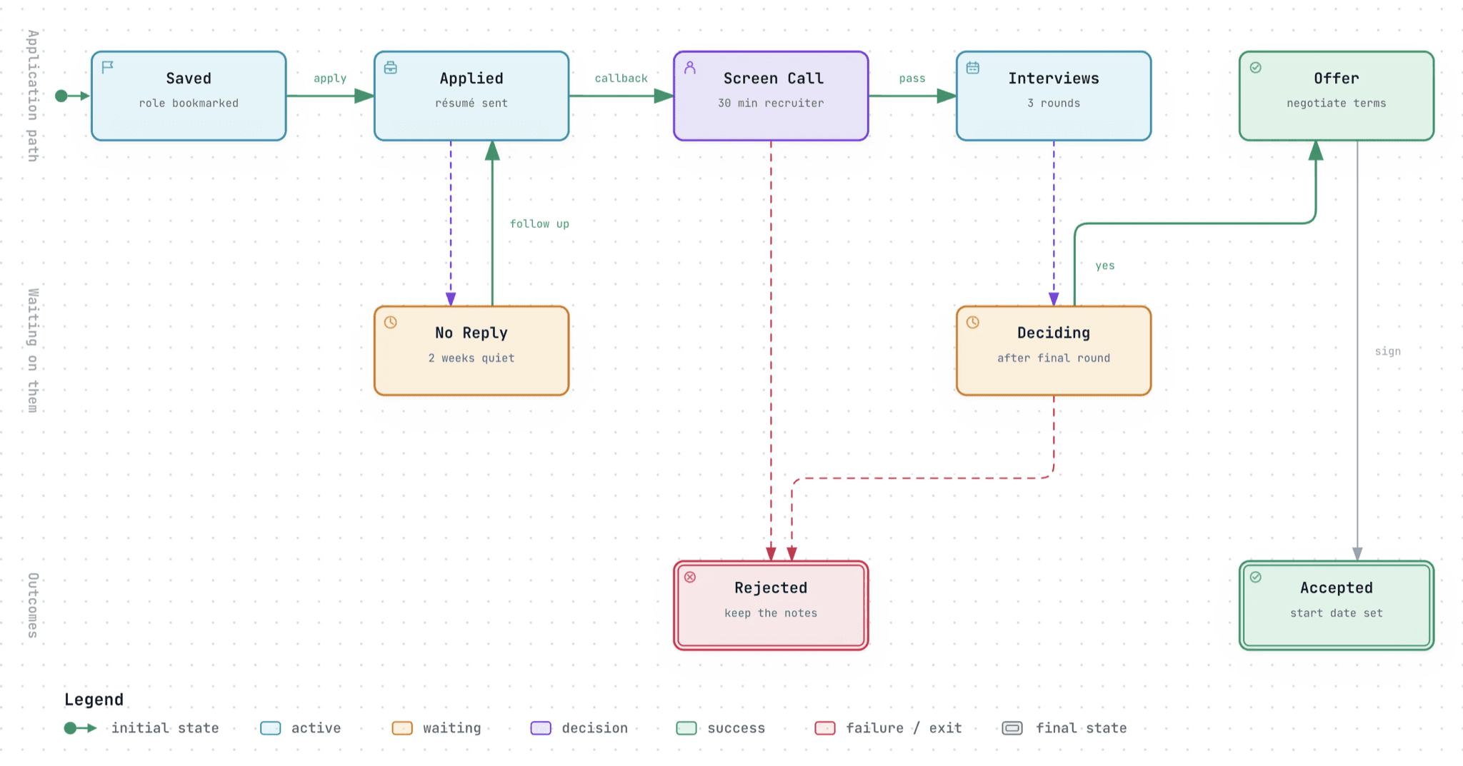 A job search drawn as a lifecycle diagram, from saved role through interviews to offer or rejection