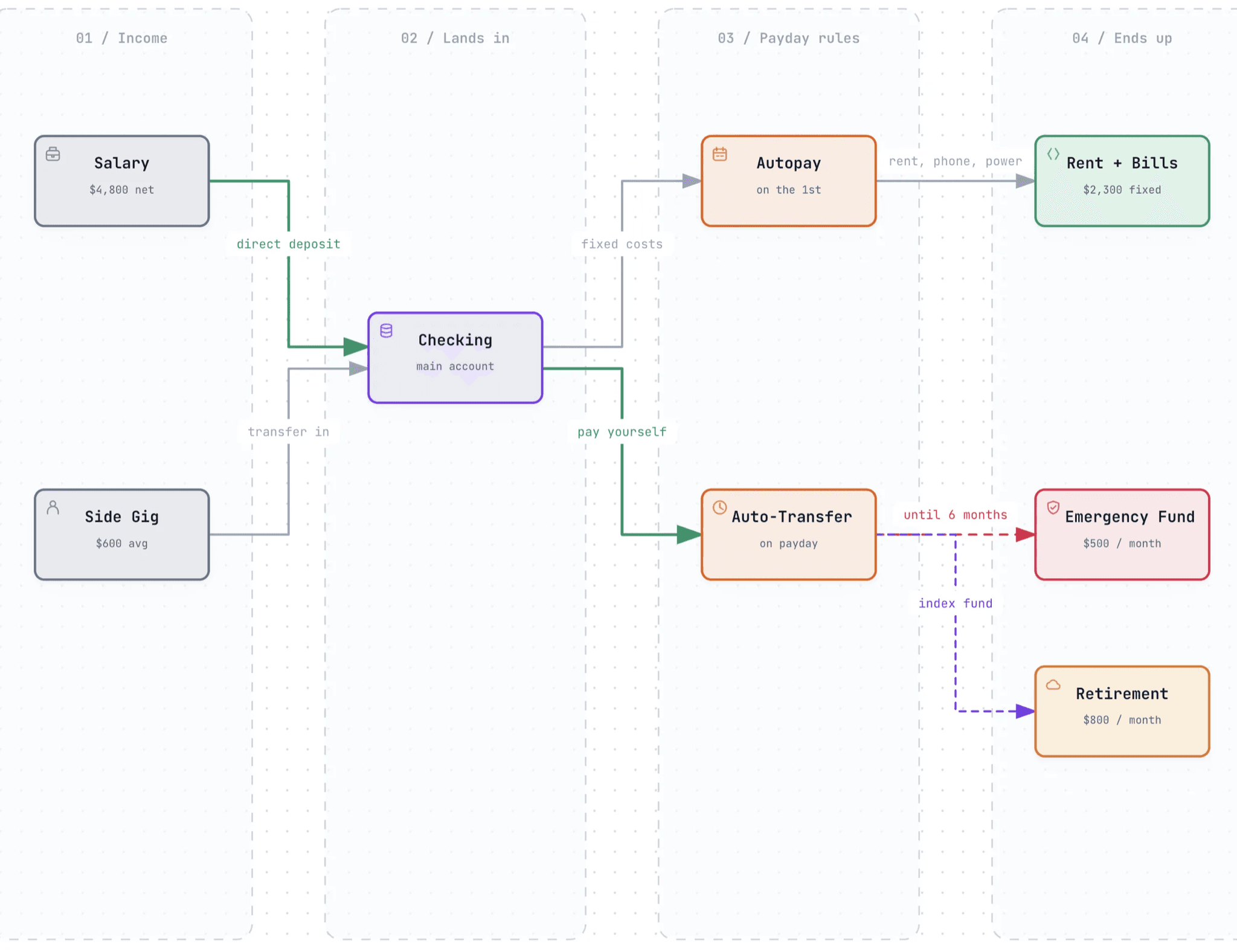 A monthly money plan drawn as a data-flow diagram, from salary to bills, savings and retirement