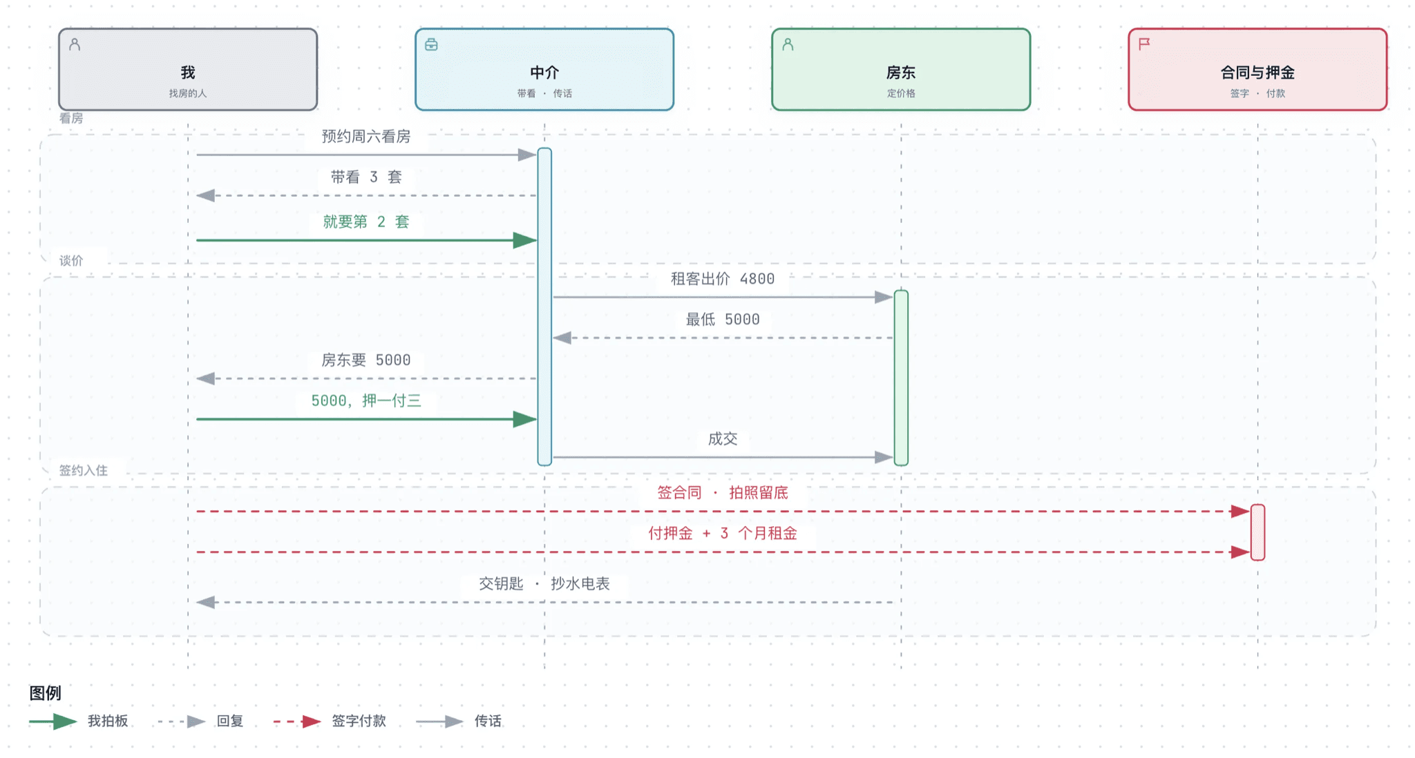 Renting a flat drawn as a sequence diagram between tenant, agent, landlord and contract