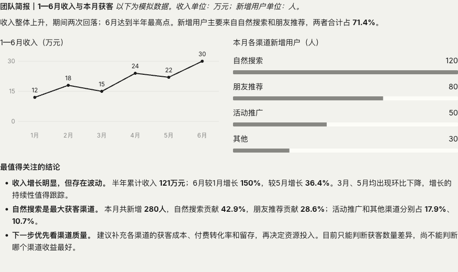A Cindy answer laid out as a team briefing with a revenue line chart and a bar chart of new users by channel