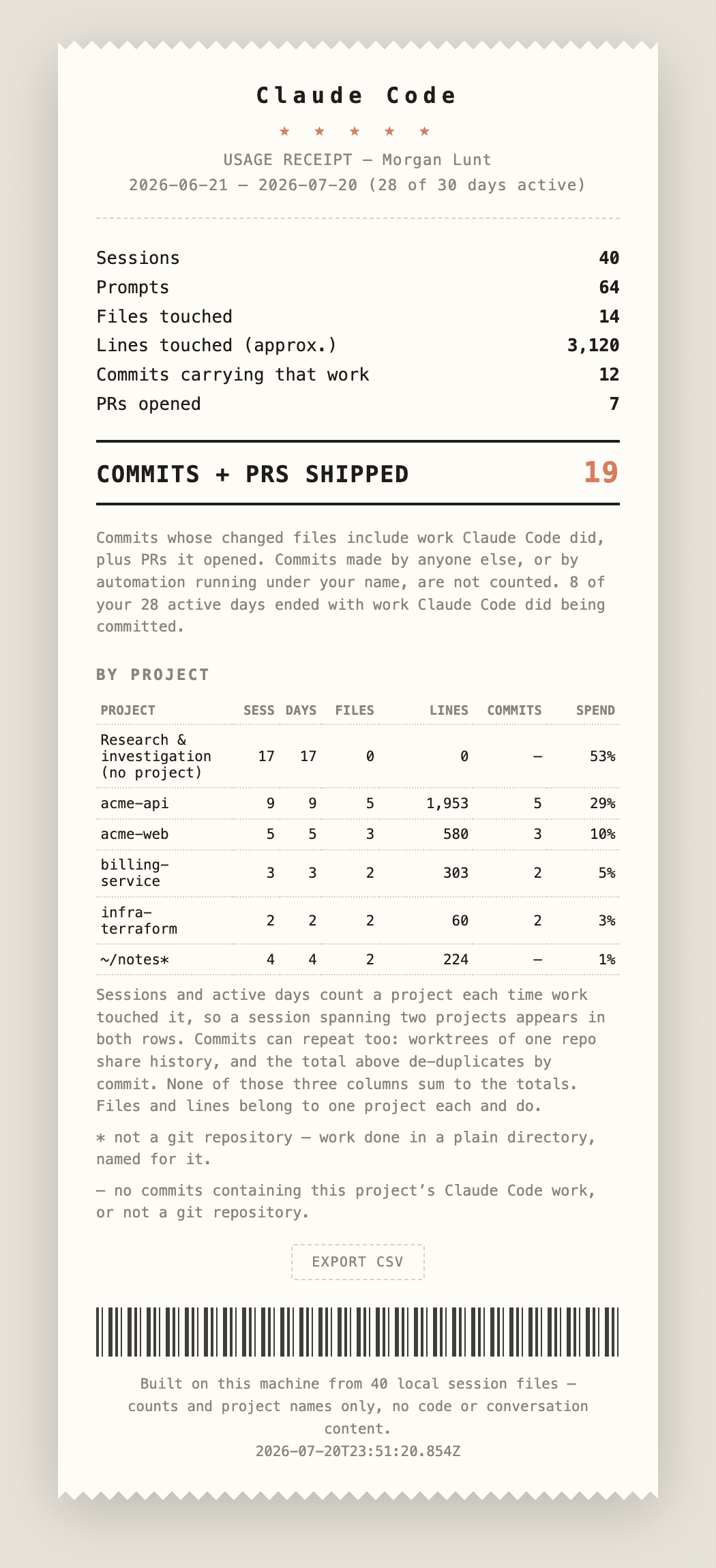 A sample usage receipt styled like a printed till slip, listing sessions, prompts, files and lines touched, commits and pull requests shipped, and a by-project table with each project's share of spend