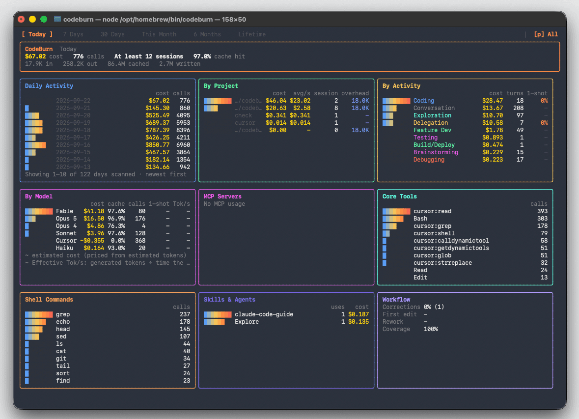The CodeBurn terminal dashboard with today's cost and tables by project, activity and model