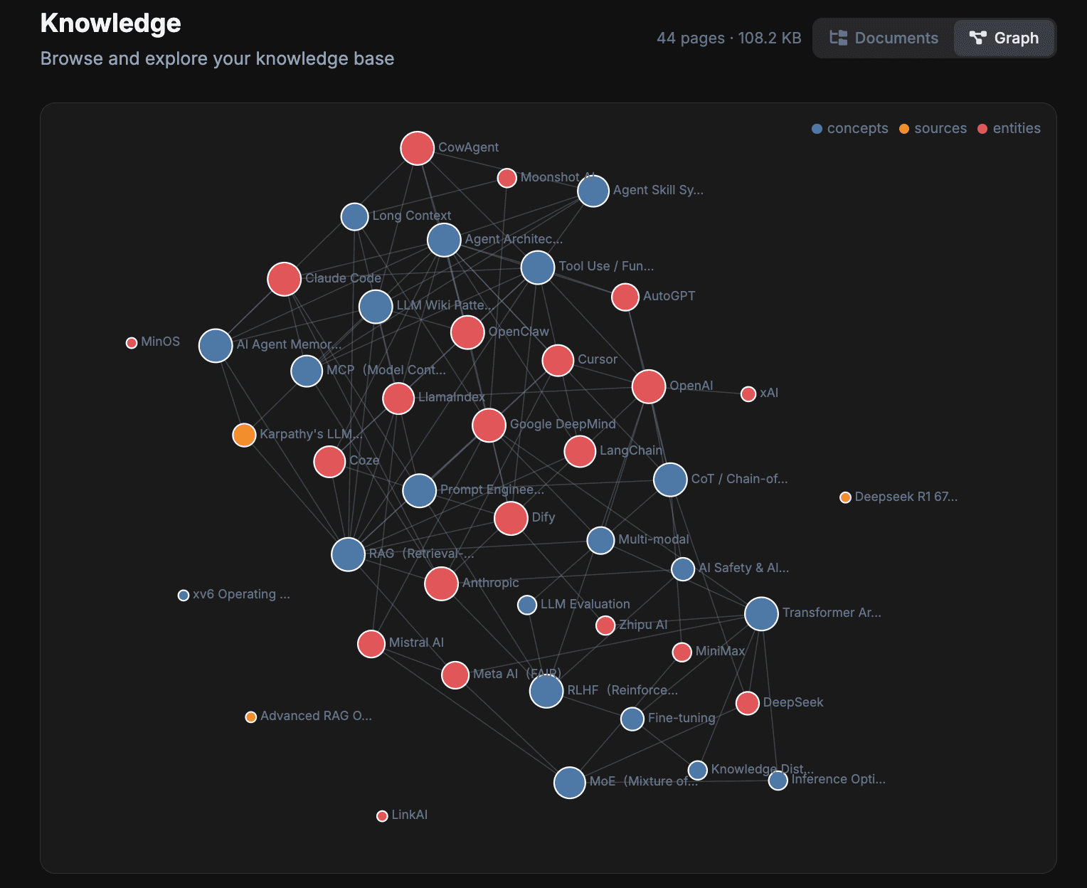 The knowledge base graph view linking topics collected from conversations