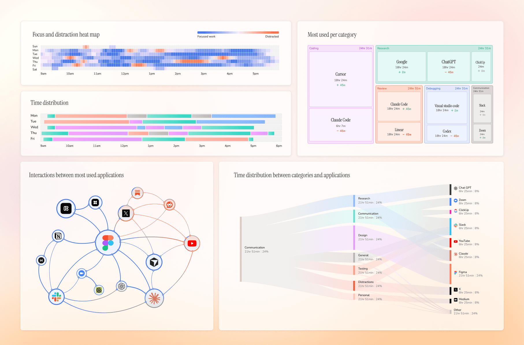 Dayflow's weekly review: a focus heat map, time by day, most used apps per category and how time split across apps