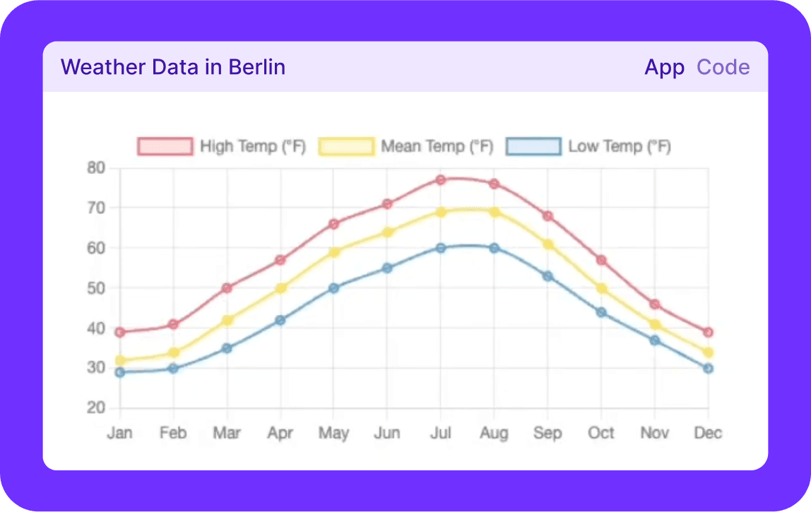 A Surflet applet: a line chart of monthly temperatures in Berlin with App and Code tabs