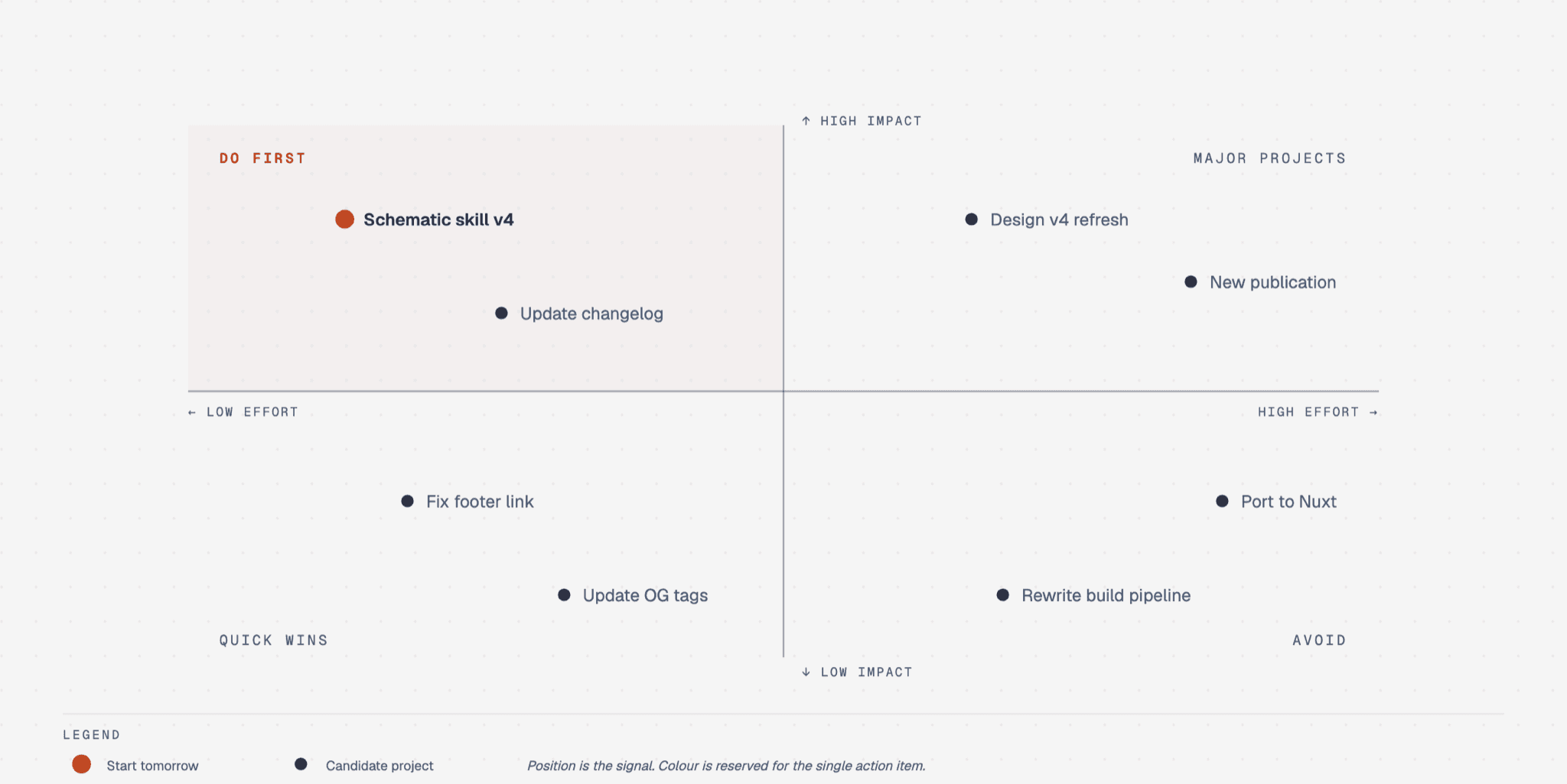 A quadrant chart placing projects by impact and effort, with one item highlighted to do first