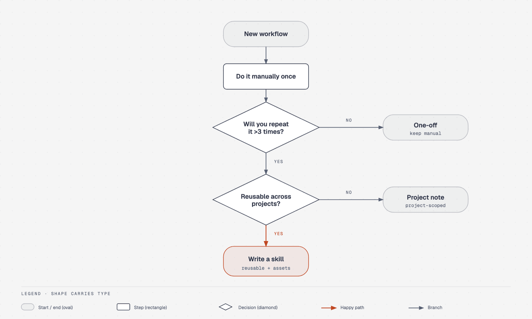 A flowchart with two yes or no decisions that end in writing a skill