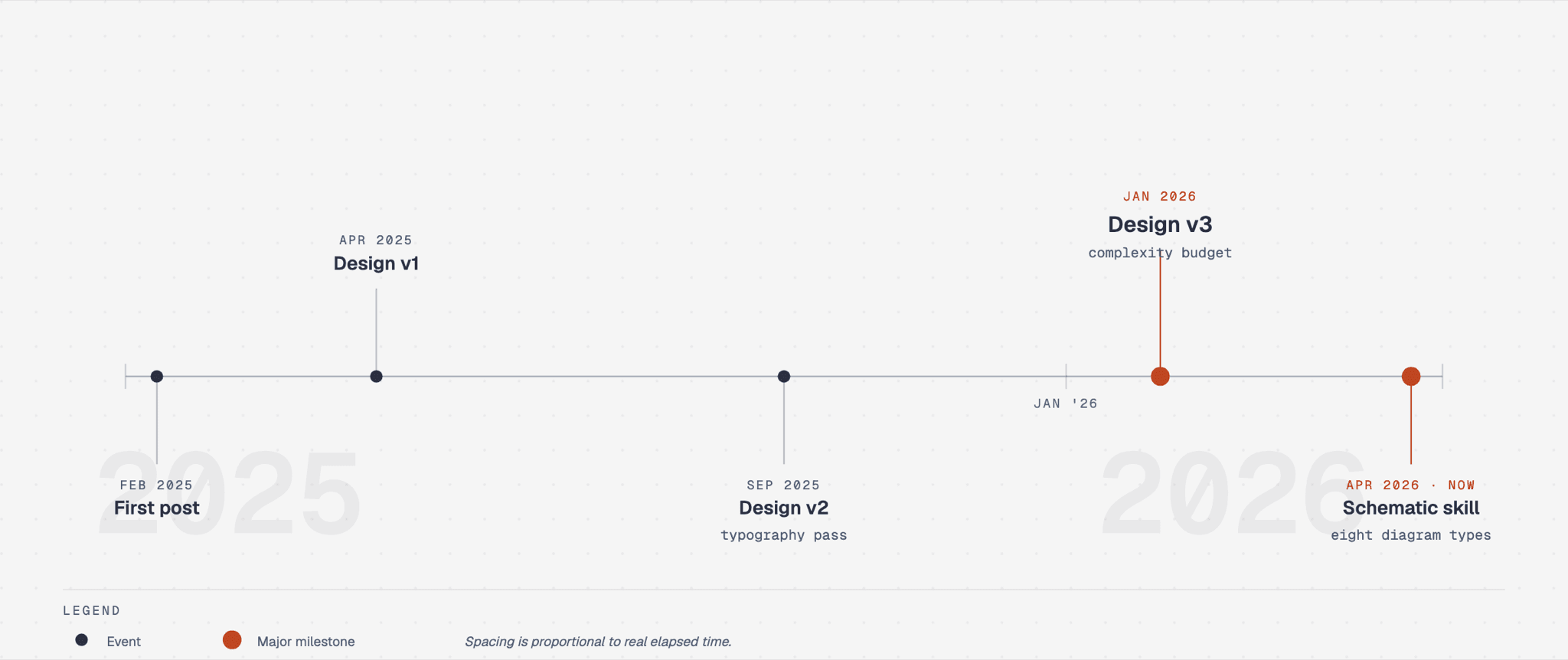 A timeline of design versions from 2025 to 2026 with two milestones marked in orange