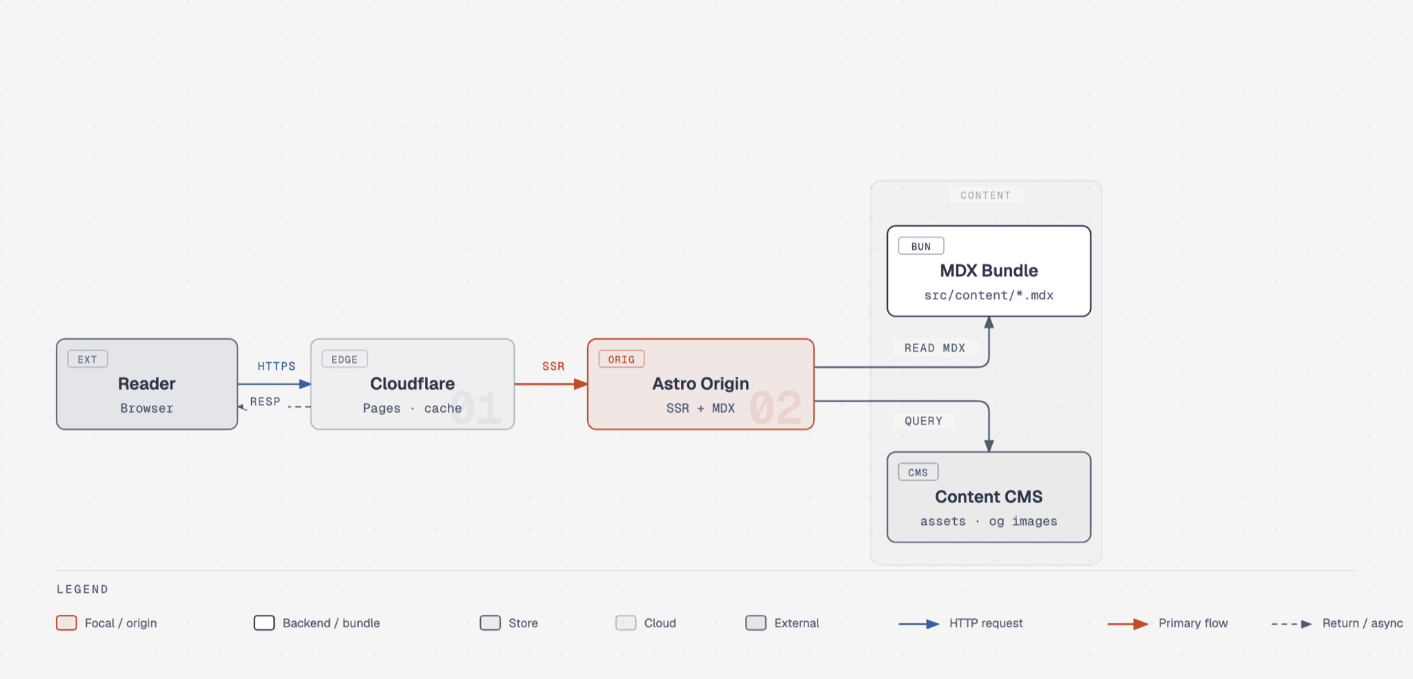 An architecture diagram of a website from reader to cache, origin server and content store