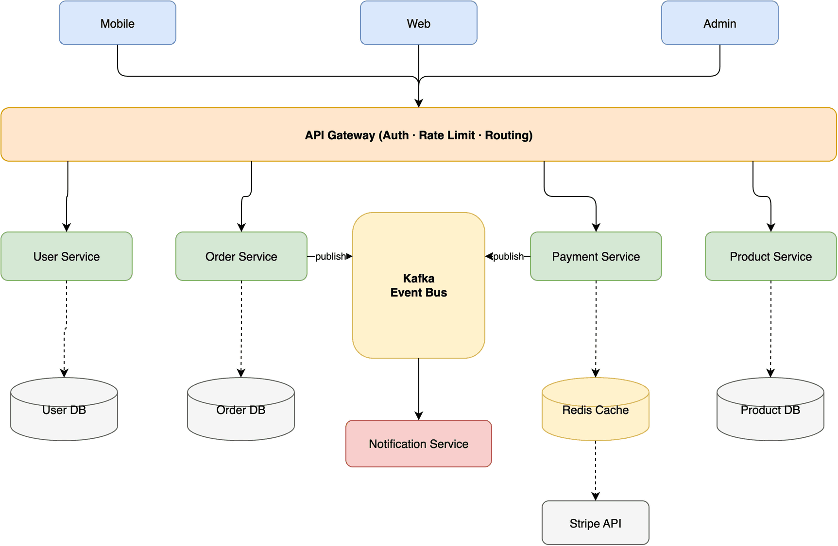 An online store system diagram with apps, a gateway, services and databases, drawn from one prompt