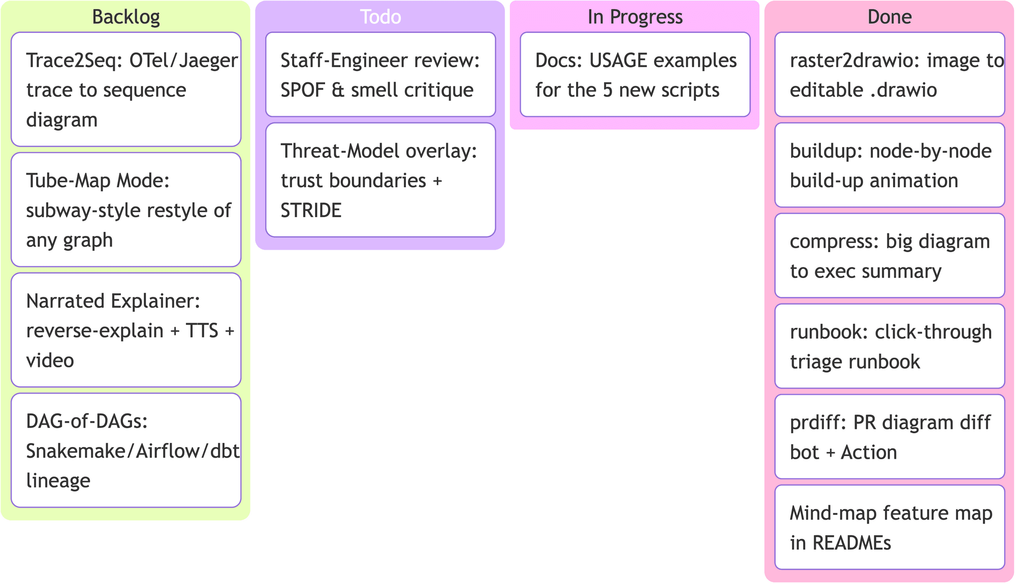 A four-column task board with Backlog, Todo, In Progress and Done, drawn from a few lines of text