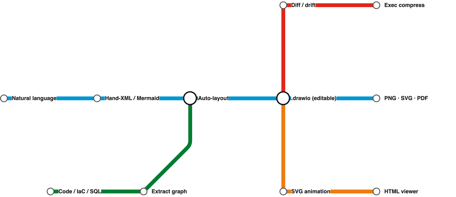 A process drawn as a colored metro map with lines and stations