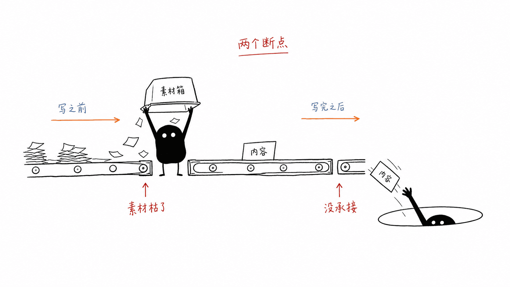 A hand-drawn illustration of Xiaohei lifting a box over a conveyor belt with two marked gaps
