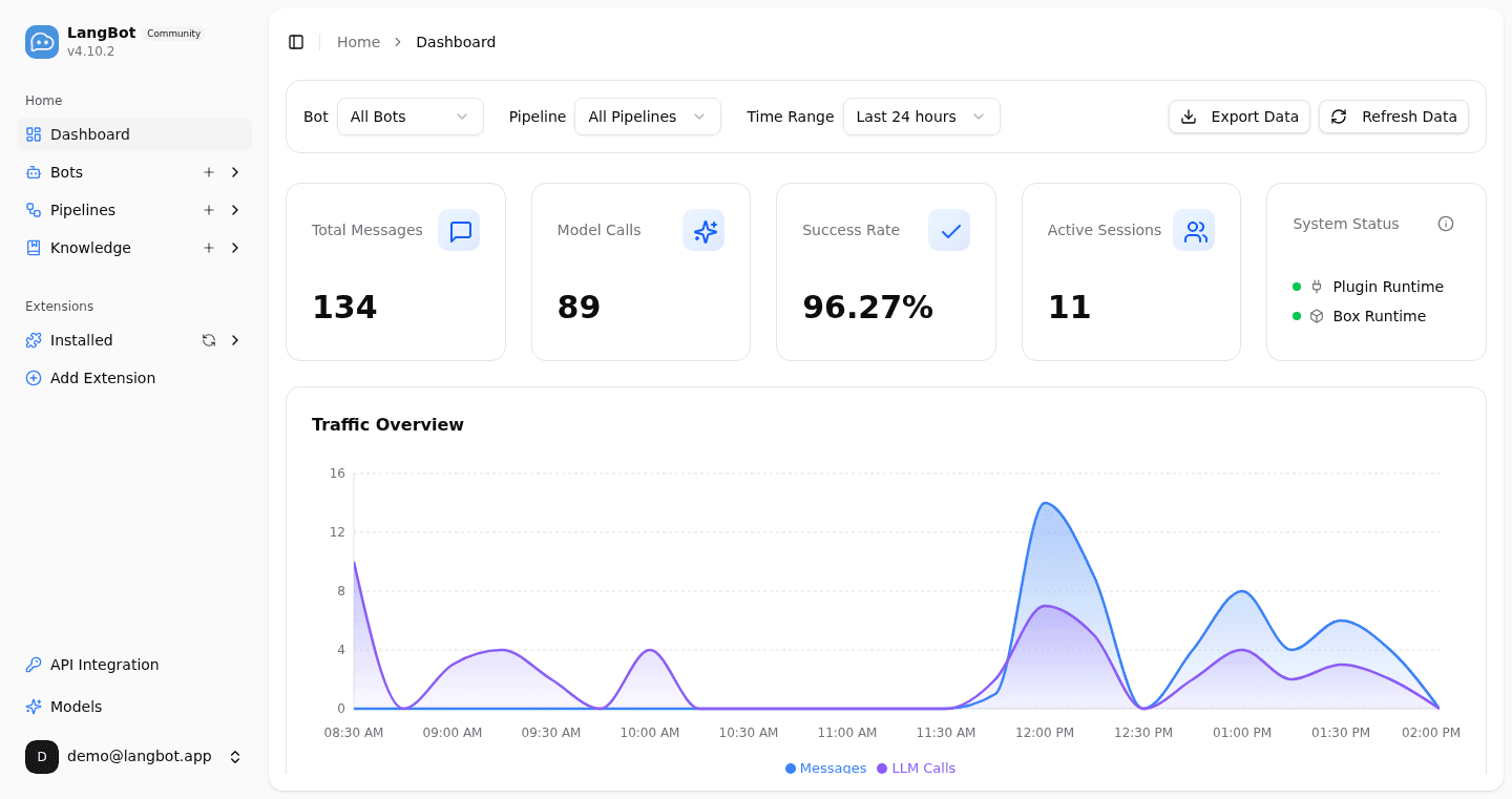 The LangBot web panel dashboard with message counts, model calls, success rate and a traffic chart