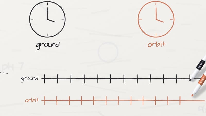 A frame from a whiteboard explainer film comparing a ground clock and an orbit clock