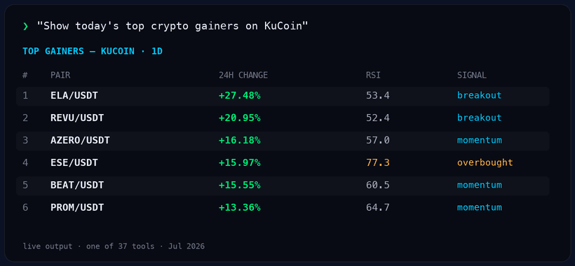 A ranked table of the day's top crypto gainers on KuCoin with 24-hour change, RSI and a signal for each pair