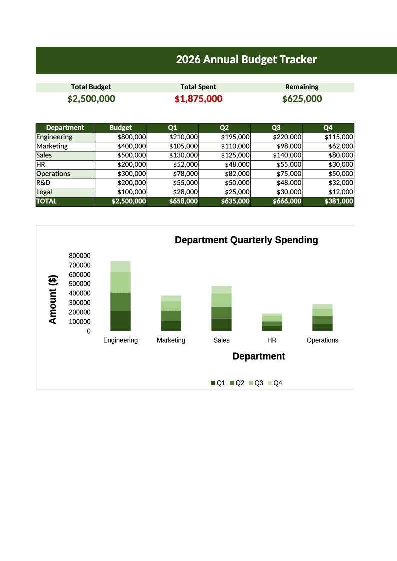 An Excel budget tracker with department totals and a stacked bar chart, made with OfficeCLI