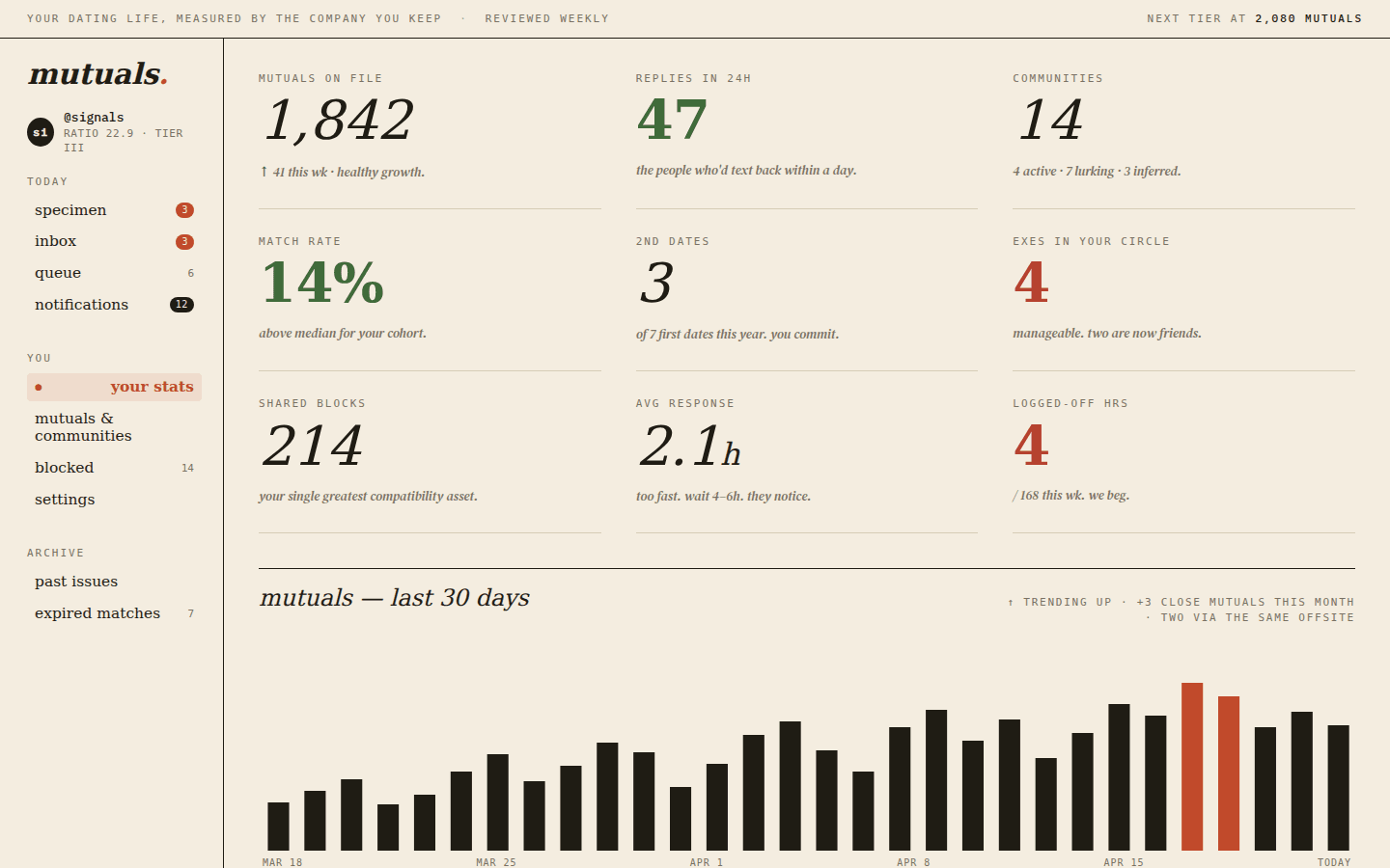 A web dashboard with editorial type, a left-rail menu and a 30-day trend