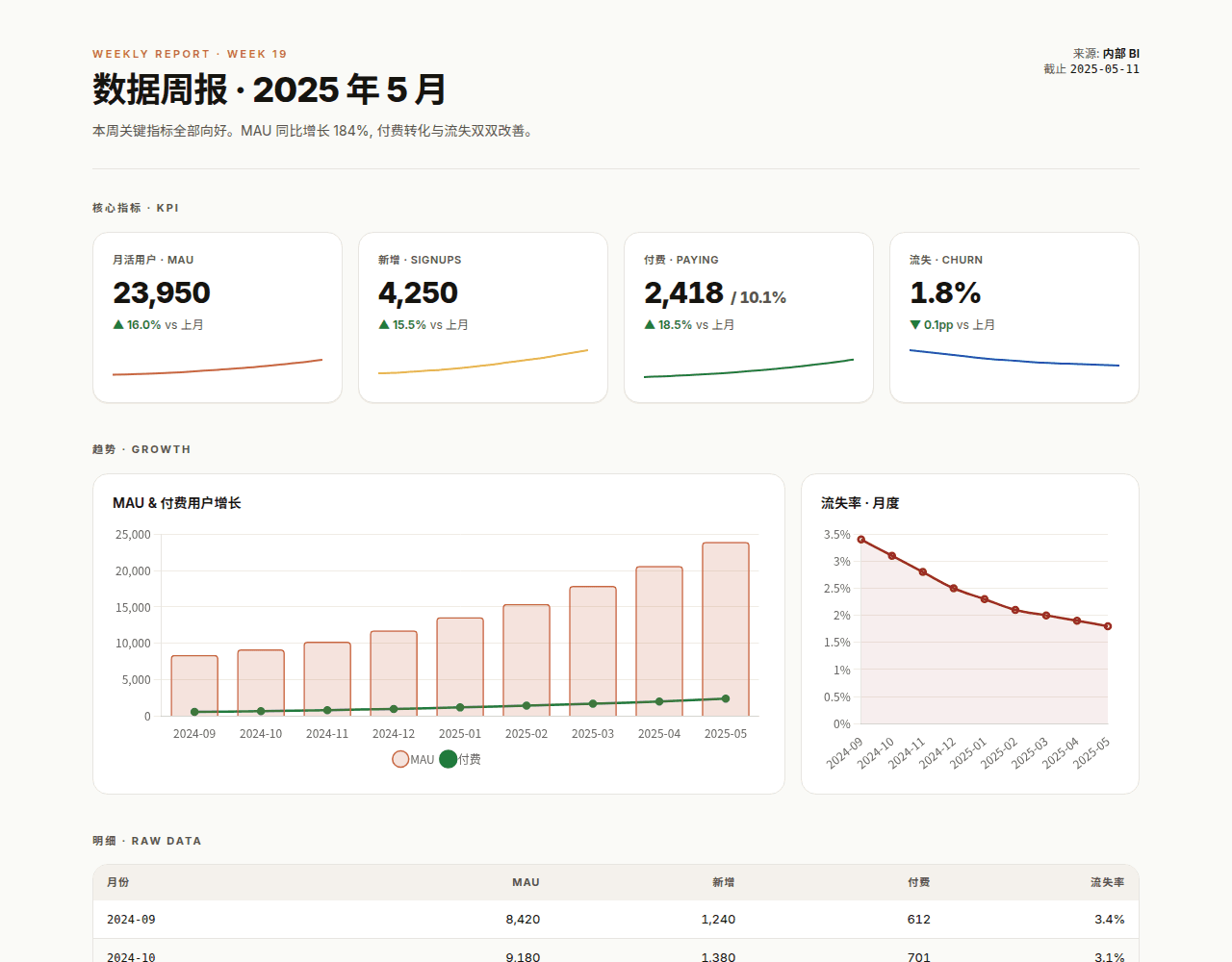 A weekly metrics report with KPI cards, trend charts and a data table