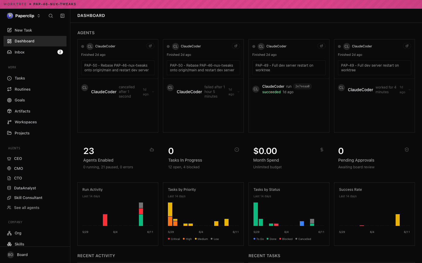 The Paperclip dashboard with agent cards, task counts, spend and charts of recent runs