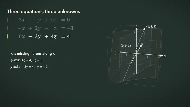 A Linear Algebra lesson: three equations drawn as planes in a 3D view