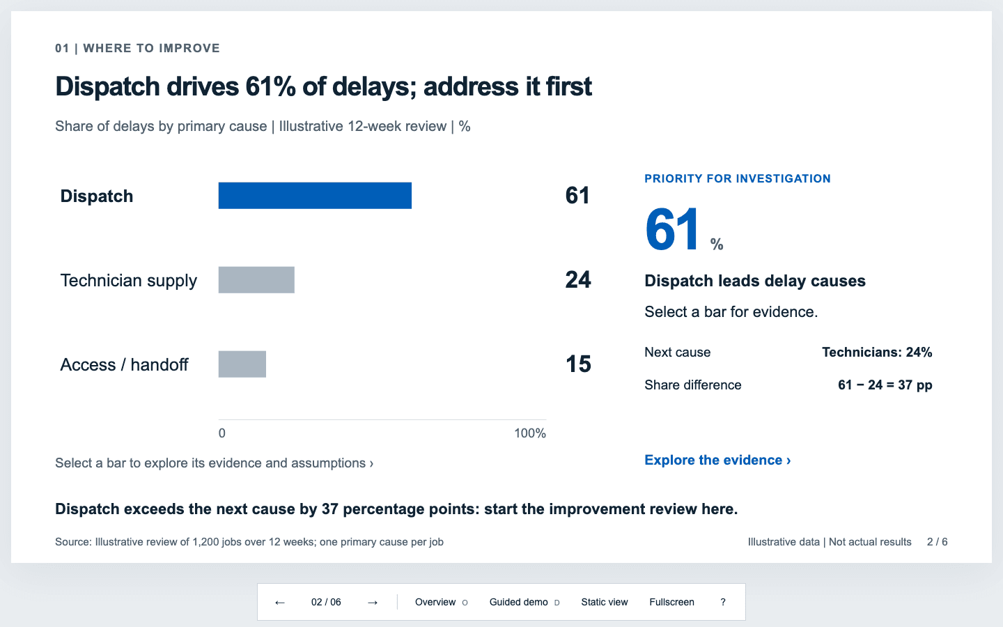 A chart slide stating that dispatch drives 61% of delays