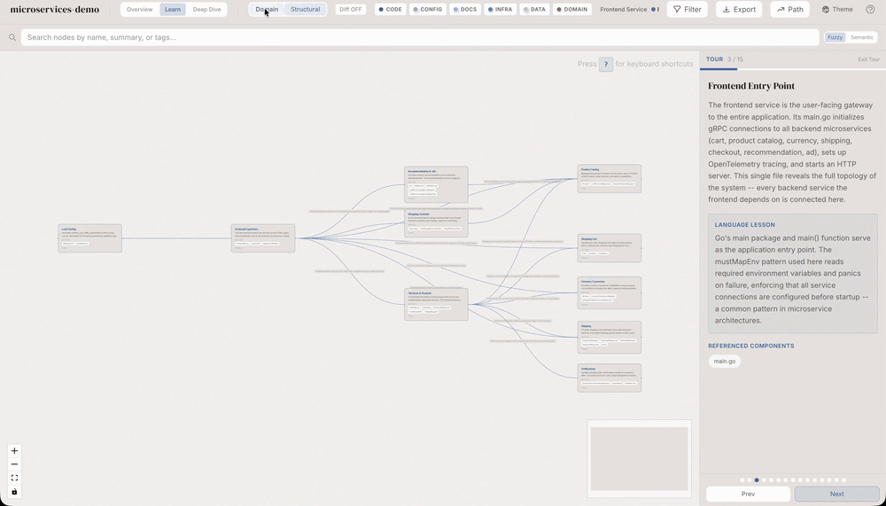 A guided tour step in the dashboard explaining a project's entry point beside its graph