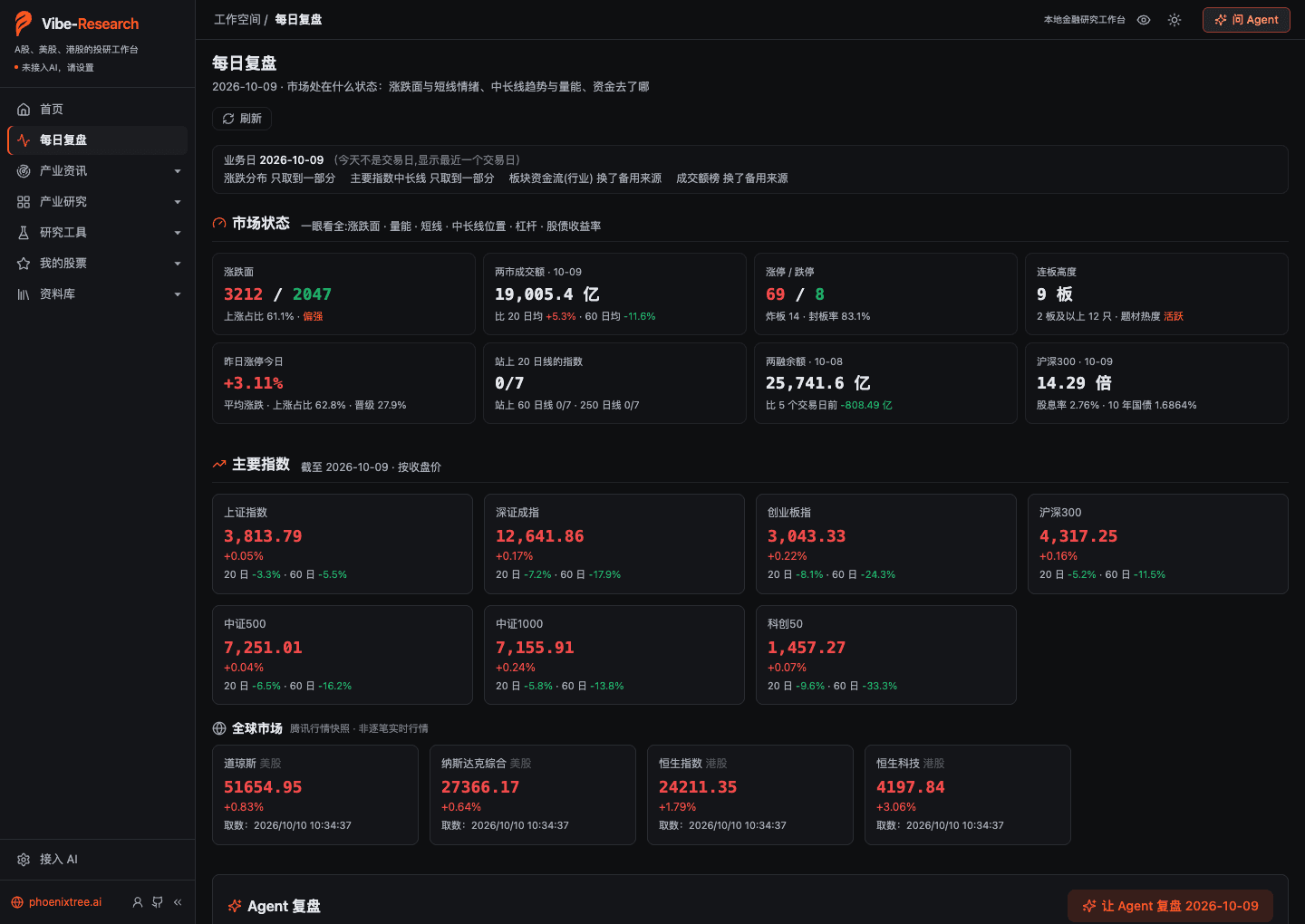 The daily review page with market breadth, turnover and the main indices