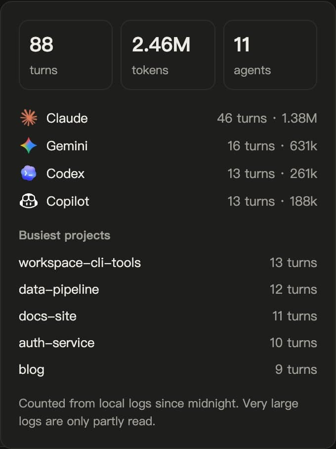 The Today panel adding up turns and tokens per agent and the busiest projects since midnight