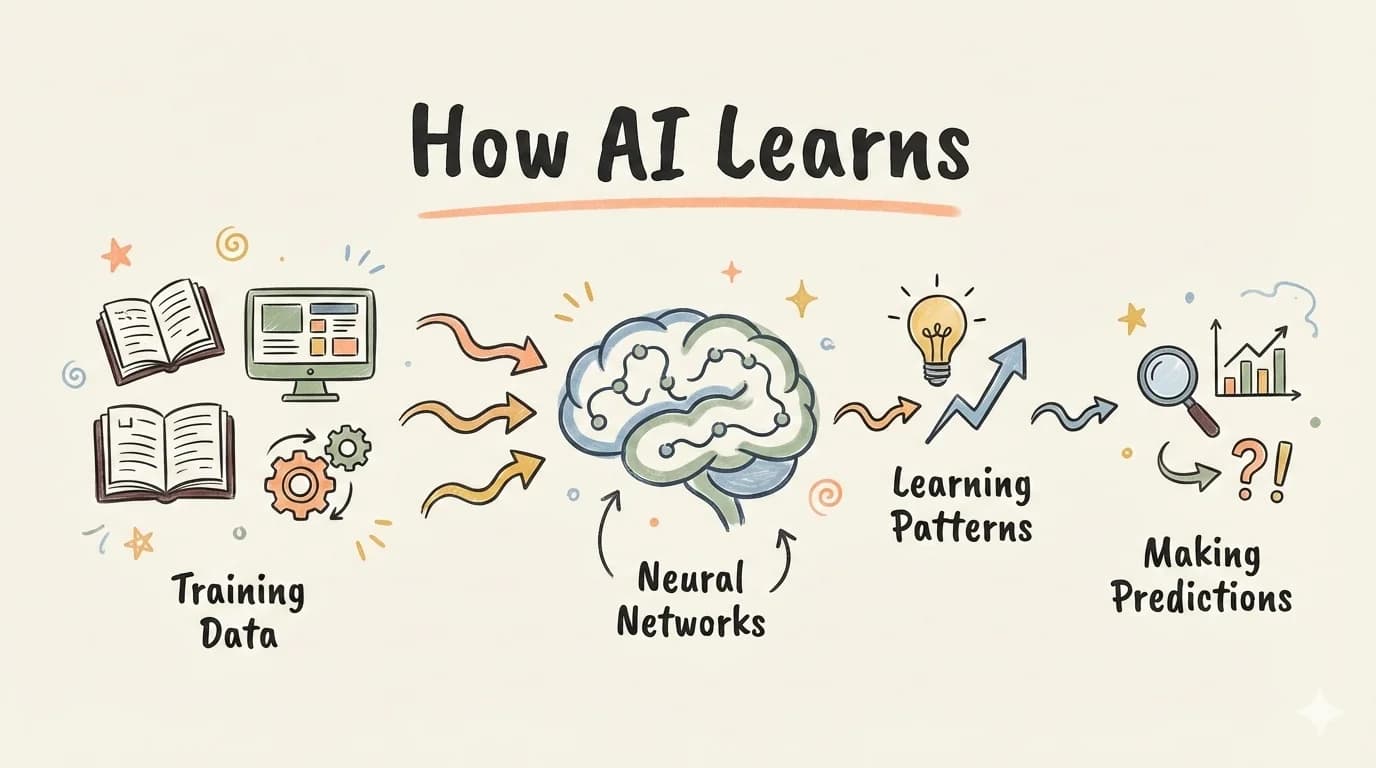 A sketch-notes slide titled How AI Learns, with doodled steps from data to predictions